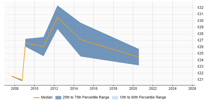 Contractor hourly rate distribution trend for jobs in the UK citing EnCase Contractor hourly rate distribution trend for jobs in the UK citing EnCase