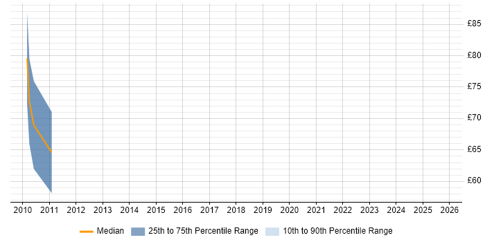 Contractor hourly rate distribution trend for Endur Developer job vacancies in the UK