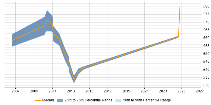 Contractor hourly rate distribution trend for jobs in the UK citing Endur