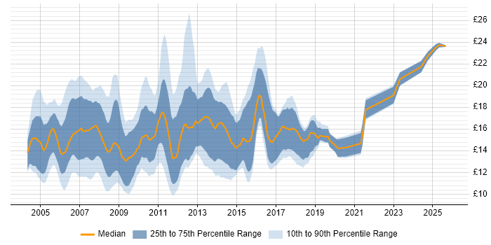 Contractor hourly rate distribution trend for 1st/2nd Line Support Analyst job vacancies in England