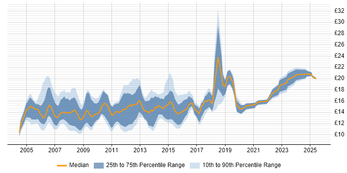 Contractor hourly rate distribution trend for 1st/2nd Line Support Engineer job vacancies in England Contractor hourly rate distribution trend for 1st/2nd Line Support Engineer job vacancies in England
