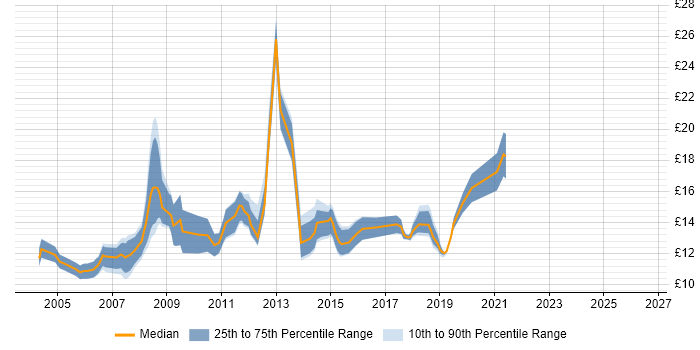 Contractor hourly rate distribution trend for 1st/2nd Line Support Technician job vacancies in England