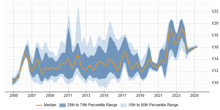 Contractor hourly rate distribution trend for 1st Line Service Desk Analyst job vacancies in England