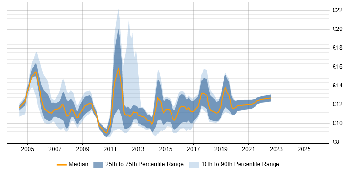 Contractor hourly rate distribution trend for 1st Line Support Technician job vacancies in England