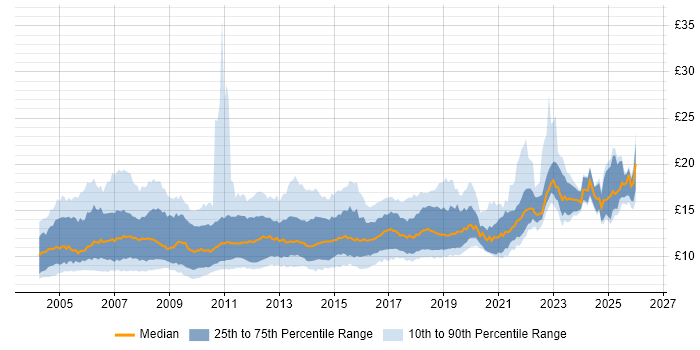 Contractor hourly rate distribution trend for 1st Line Support job vacancies in England