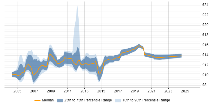 Contractor hourly rate distribution trend for 1st Line Technical Support job vacancies in England