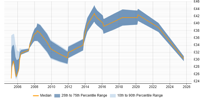 Contractor hourly rate distribution trend for jobs in England citing 21 CFR Part 11