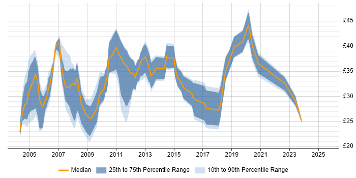 Contractor hourly rate distribution trend for jobs in England citing 2G