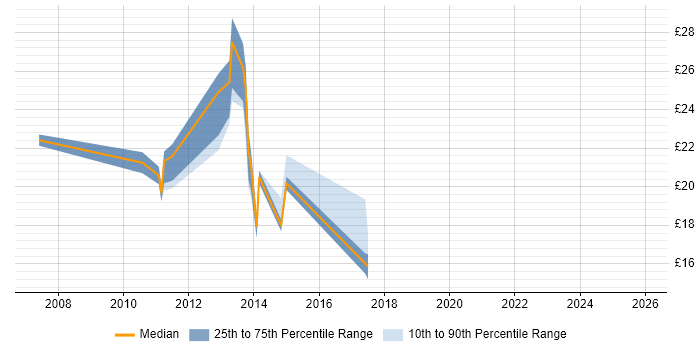 Contractor hourly rate distribution trend for 2nd/3rd Line Infrastructure Engineer job vacancies in England