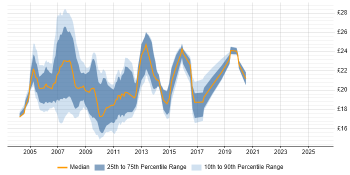Contractor hourly rate distribution trend for 2nd/3rd Line Support Engineer job vacancies in England
