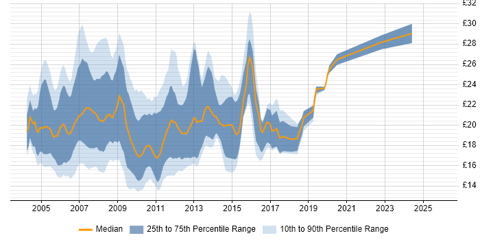 Contractor hourly rate distribution trend for 2nd/3rd Line Support job vacancies in England