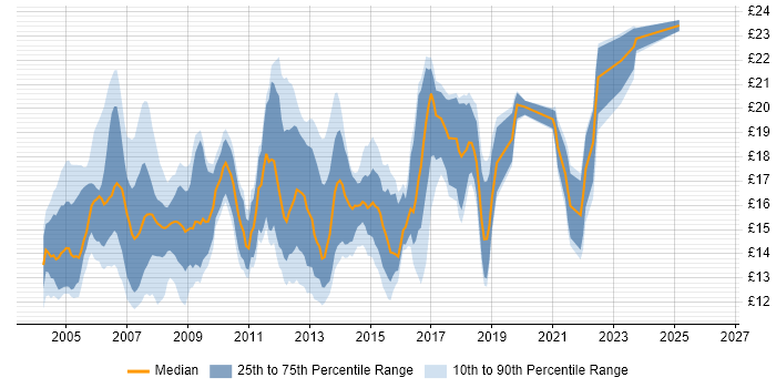 Contractor hourly rate distribution trend for 2nd Line Desktop Support Engineer job vacancies in England
