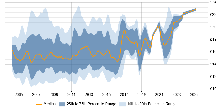Contractor hourly rate distribution trend for 2nd Line Desktop Support job vacancies in England Contractor hourly rate distribution trend for 2nd Line Desktop Support job vacancies in England
