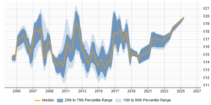 Contractor hourly rate distribution trend for 2nd Line Service Desk Analyst job vacancies in England
