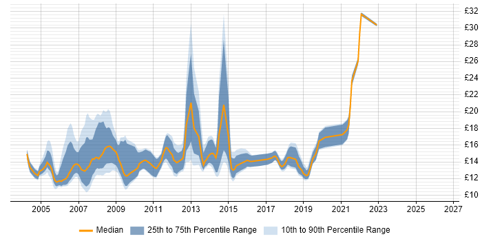 Contractor hourly rate distribution trend for 2nd Line Support Technician job vacancies in England