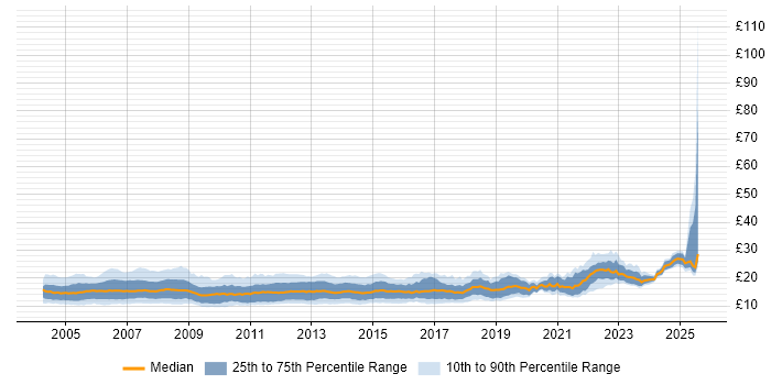 Contractor hourly rate distribution trend for 2nd Line Support job vacancies in England
