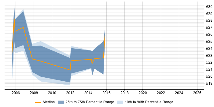 Contractor hourly rate distribution trend for 3D Designer job vacancies in England