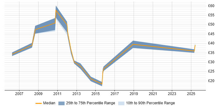Contractor hourly rate distribution trend for 3D Developer job vacancies in England Contractor hourly rate distribution trend for 3D Developer job vacancies in England