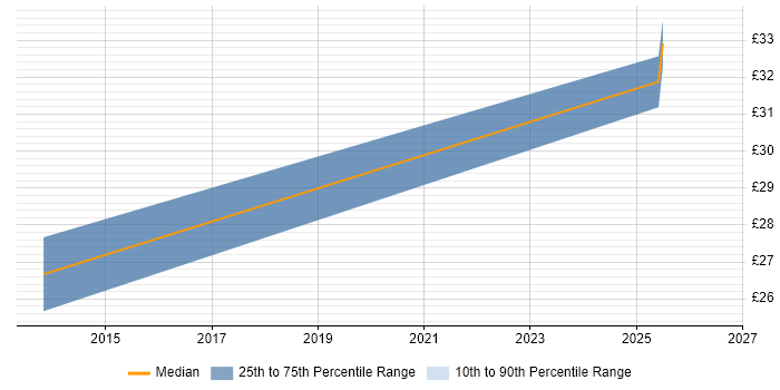 Contractor hourly rate distribution trend for jobs in England citing 3D Printing