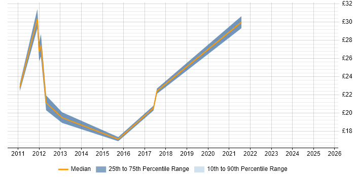 Contractor hourly rate distribution trend for jobs in England citing 3D Visualisation Contractor hourly rate distribution trend for jobs in England citing 3D Visualisation