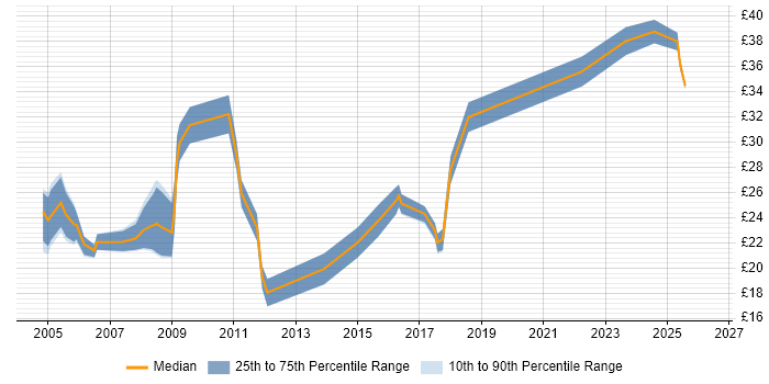 Contractor hourly rate distribution trend for jobs in England citing 3ds Max