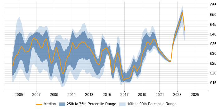 Contractor hourly rate distribution trend for jobs in England citing 3G Contractor hourly rate distribution trend for jobs in England citing 3G