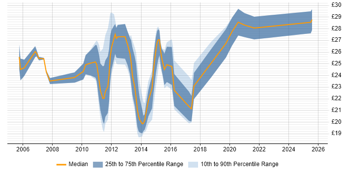Contractor hourly rate distribution trend for 3rd Line Infrastructure Engineer job vacancies in England