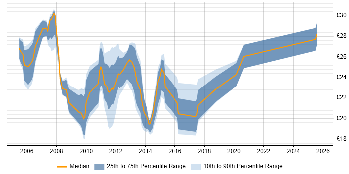 Contractor hourly rate distribution trend for 3rd Line Infrastructure Support job vacancies in England