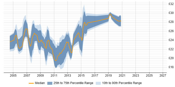 Contractor hourly rate distribution trend for 3rd Line Server Engineer job vacancies in England