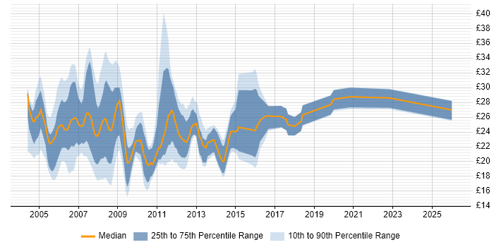 Contractor hourly rate distribution trend for 3rd Line Support Analyst job vacancies in England