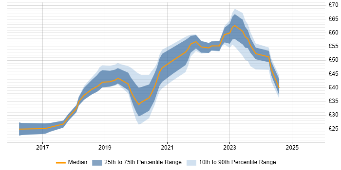 Contractor hourly rate distribution trend for jobs in England citing 5G