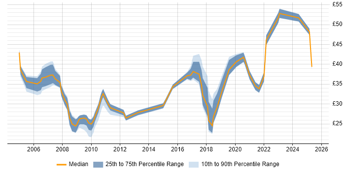 Contractor hourly rate distribution trend for jobs in England citing 802.11