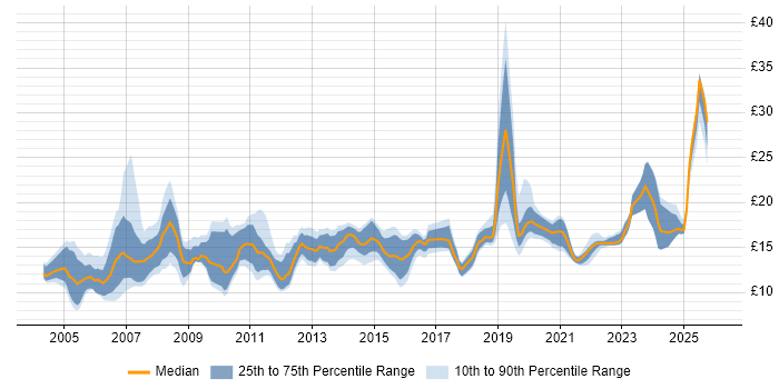 Contractor hourly rate distribution trend for jobs in England citing A+ Certification