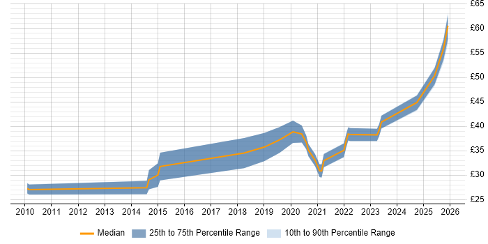 Contractor hourly rate distribution trend for jobs in England citing A/B Testing