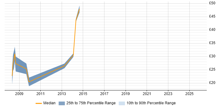 Contractor hourly rate distribution trend for jobs in England citing Aareon