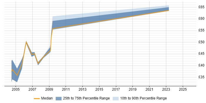 Contractor hourly rate distribution trend for jobs in England citing Ab Initio Contractor hourly rate distribution trend for jobs in England citing Ab Initio