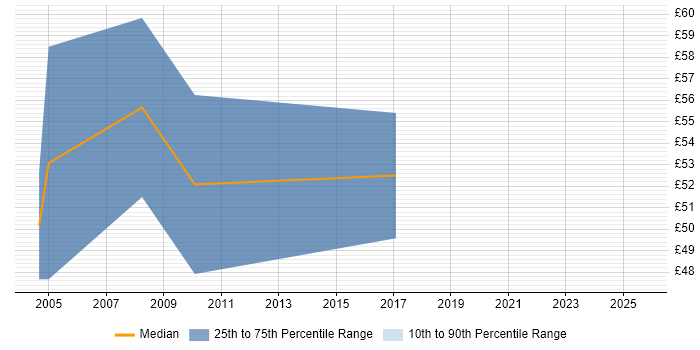 Contractor hourly rate distribution trend for ABAP Consultant job vacancies in England