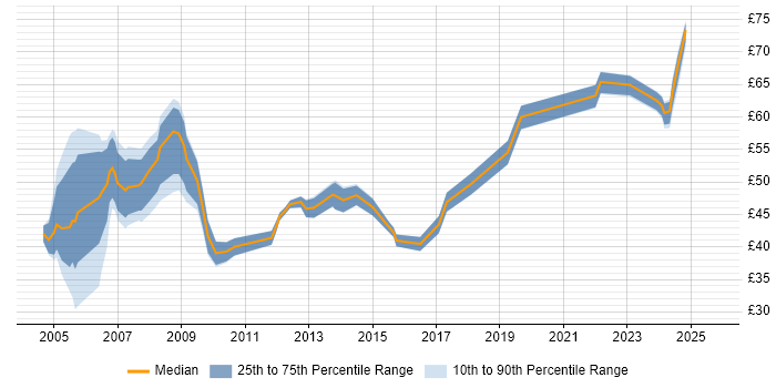 Contractor hourly rate distribution trend for jobs in England citing ABAP Contractor hourly rate distribution trend for jobs in England citing ABAP
