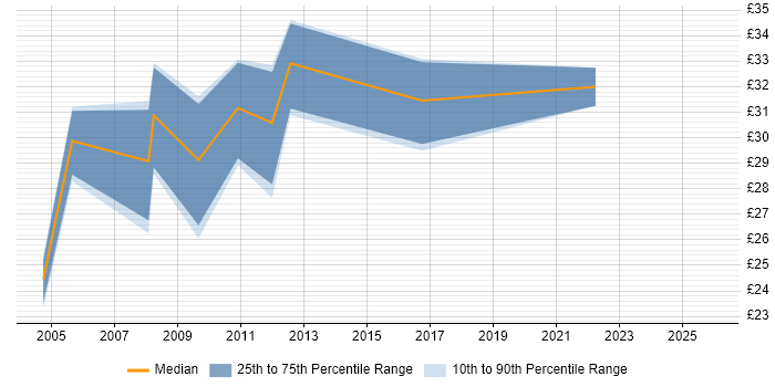 Contractor hourly rate distribution trend for jobs in England citing Abaqus