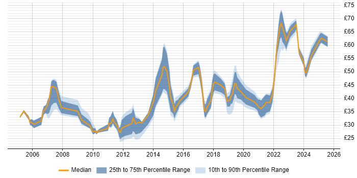 Contractor hourly rate distribution trend for jobs in England citing Acceptance Criteria Contractor hourly rate distribution trend for jobs in England citing Acceptance Criteria