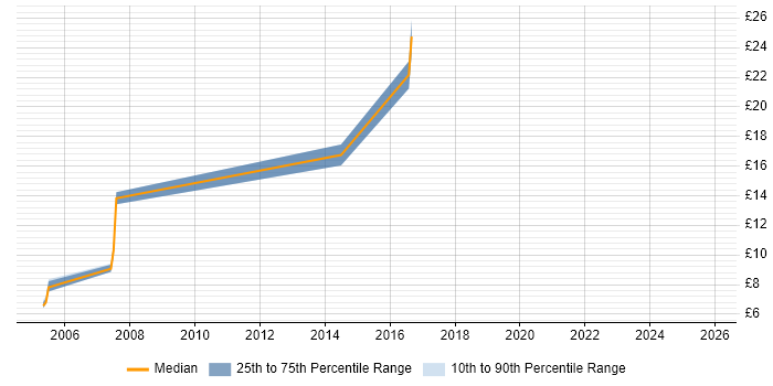 Contractor hourly rate distribution trend for Account Executive job vacancies in England