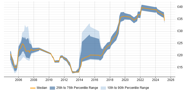Contractor hourly rate distribution trend for Account Manager job vacancies in England