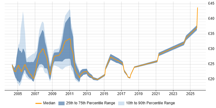 Contractor hourly rate distribution trend for Accountant job vacancies in England