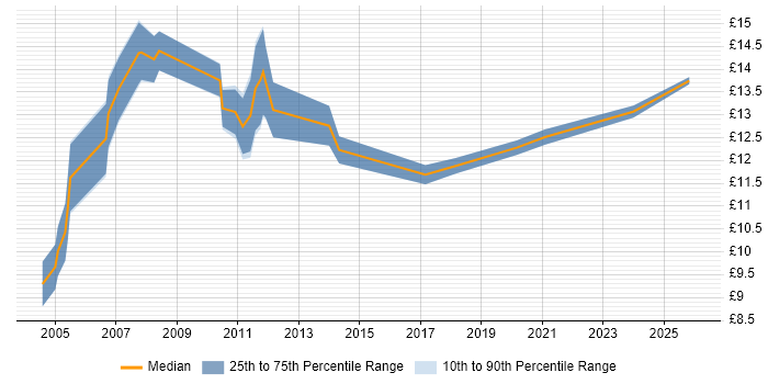 Contractor hourly rate distribution trend for Accounts Assistant job vacancies in England