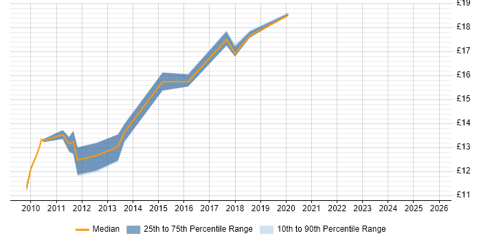 Contractor hourly rate distribution trend for Accounts Payable Analyst job vacancies in England