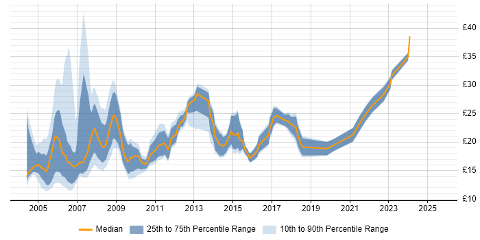 Contractor hourly rate distribution trend for jobs in England citing Acrobat