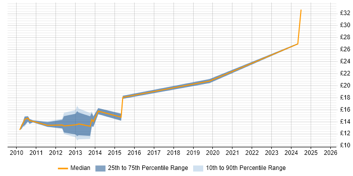 Contractor hourly rate distribution trend for jobs in England citing ACSP