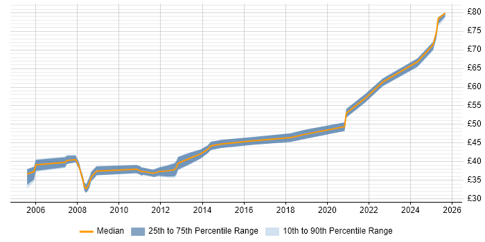 Contractor hourly rate distribution trend for jobs in England citing Actel