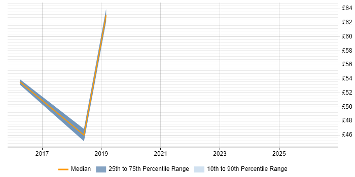 Contractor hourly rate distribution trend for jobs in England citing Actionable Customer Insight