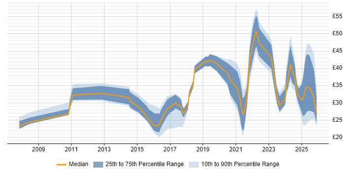Contractor hourly rate distribution trend for jobs in England citing Actionable Insight